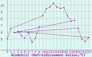 Courbe du refroidissement olien pour Grand Saint Bernard (Sw)