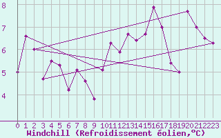 Courbe du refroidissement olien pour Moleson (Sw)