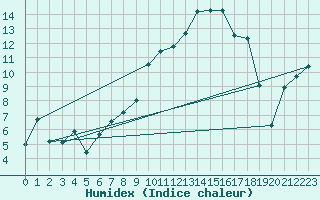 Courbe de l'humidex pour Pouzauges (85)