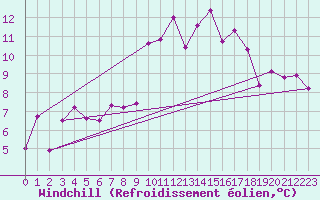 Courbe du refroidissement olien pour Wdenswil
