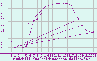 Courbe du refroidissement olien pour Oberstdorf