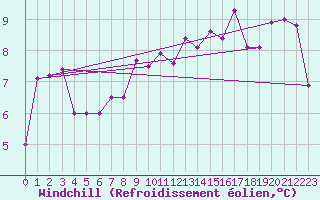 Courbe du refroidissement olien pour Hohenpeissenberg