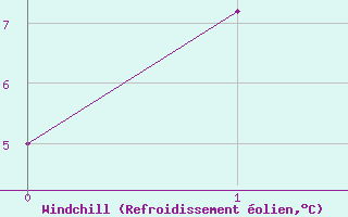 Courbe du refroidissement olien pour Gelantipy Aws