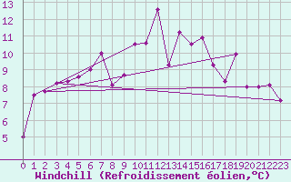 Courbe du refroidissement olien pour Loch Glascanoch