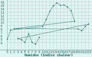 Courbe de l'humidex pour Dinard (35)