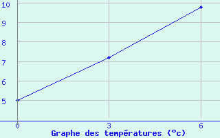 Courbe de tempratures pour Uega