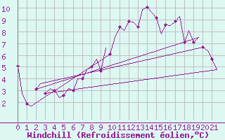 Courbe du refroidissement olien pour Leon / Virgen Del Camino
