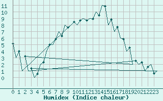 Courbe de l'humidex pour Tirgu Mures