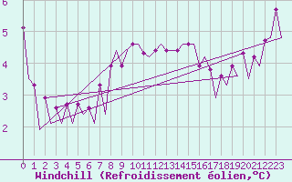 Courbe du refroidissement olien pour Platform Buitengaats/BG-OHVS2