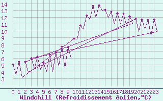 Courbe du refroidissement olien pour Timisoara