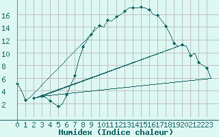 Courbe de l'humidex pour Altenstadt