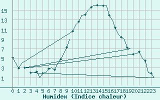 Courbe de l'humidex pour Berlin-Tegel