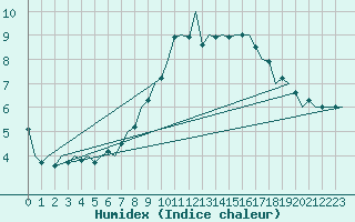 Courbe de l'humidex pour Kinloss