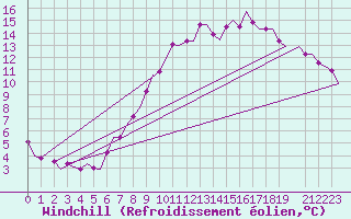 Courbe du refroidissement olien pour Bremen
