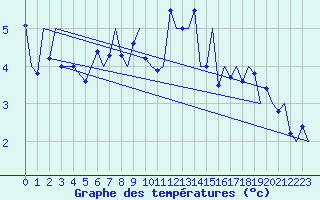 Courbe de tempratures pour Stornoway
