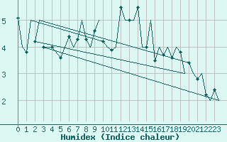 Courbe de l'humidex pour Stornoway