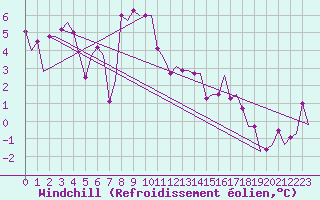 Courbe du refroidissement olien pour Keflavikurflugvollur