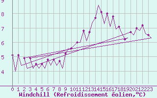 Courbe du refroidissement olien pour Euro Platform