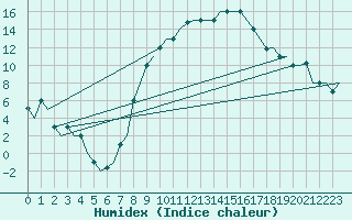 Courbe de l'humidex pour Milano / Malpensa