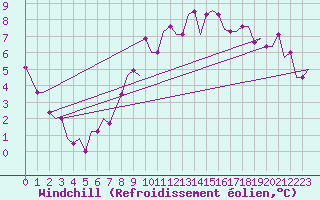 Courbe du refroidissement olien pour London / Gatwick Airport