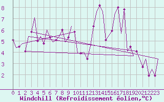 Courbe du refroidissement olien pour Pamplona (Esp)