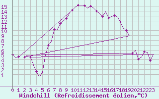 Courbe du refroidissement olien pour Haugesund / Karmoy