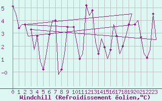 Courbe du refroidissement olien pour Trabzon