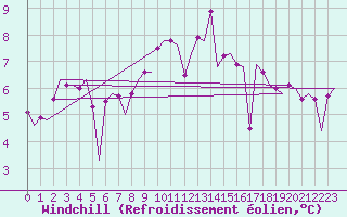 Courbe du refroidissement olien pour Culdrose