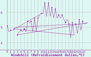 Courbe du refroidissement olien pour Le Goeree