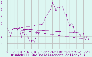 Courbe du refroidissement olien pour Dublin (Ir)