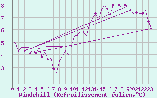 Courbe du refroidissement olien pour Euro Platform