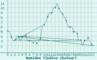 Courbe de l'humidex pour Bremen