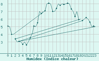 Courbe de l'humidex pour Saarbruecken / Ensheim