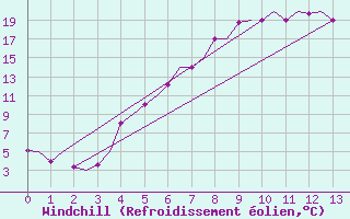 Courbe du refroidissement olien pour Merzifon
