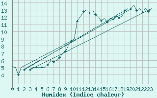 Courbe de l'humidex pour Celle