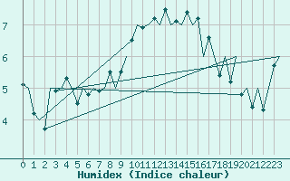 Courbe de l'humidex pour Kirkwall Airport