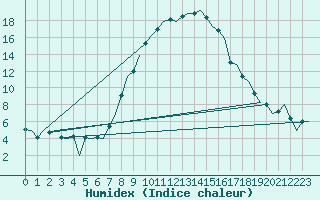 Courbe de l'humidex pour Lechfeld