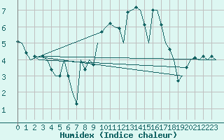 Courbe de l'humidex pour Salamanca / Matacan