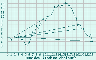 Courbe de l'humidex pour London / Heathrow (UK)