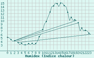 Courbe de l'humidex pour Madrid / Barajas (Esp)