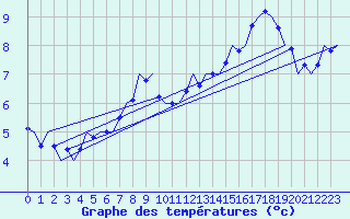 Courbe de tempratures pour Aalborg