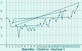 Courbe de l'humidex pour Molde / Aro