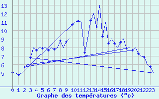 Courbe de tempratures pour Celle