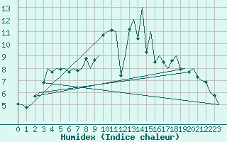 Courbe de l'humidex pour Celle