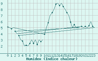 Courbe de l'humidex pour Cranwell