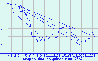 Courbe de tempratures pour Wittmundhaven