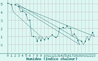 Courbe de l'humidex pour Wittmundhaven