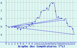Courbe de tempratures pour Vlieland