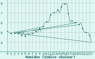 Courbe de l'humidex pour Vlieland