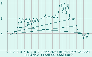 Courbe de l'humidex pour Jersey (UK)